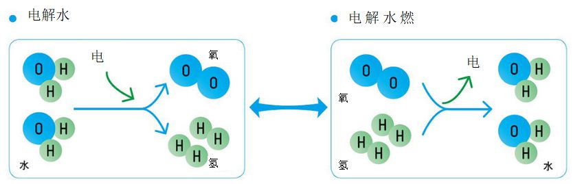電解水，電解水燃