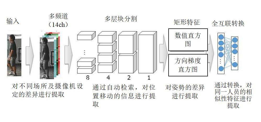 在不同場(chǎng)所，通過(guò)不同攝像機，對同一人員出現的相似性特征的特征量進(jìn)行提取