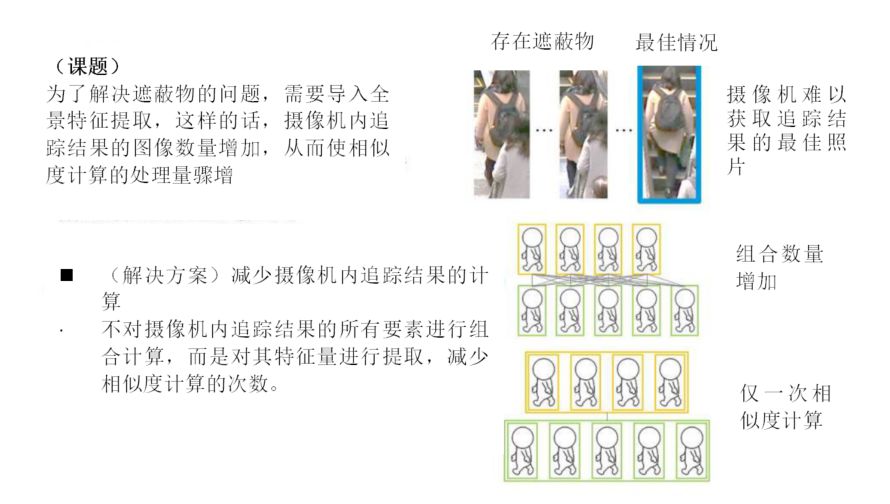 從攝像機內追蹤到的多幅圖像中，對同一人員進(jìn)行快速識別
