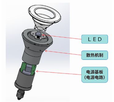 在LED燈泡中，與光源部相比，電源電路的體積較大