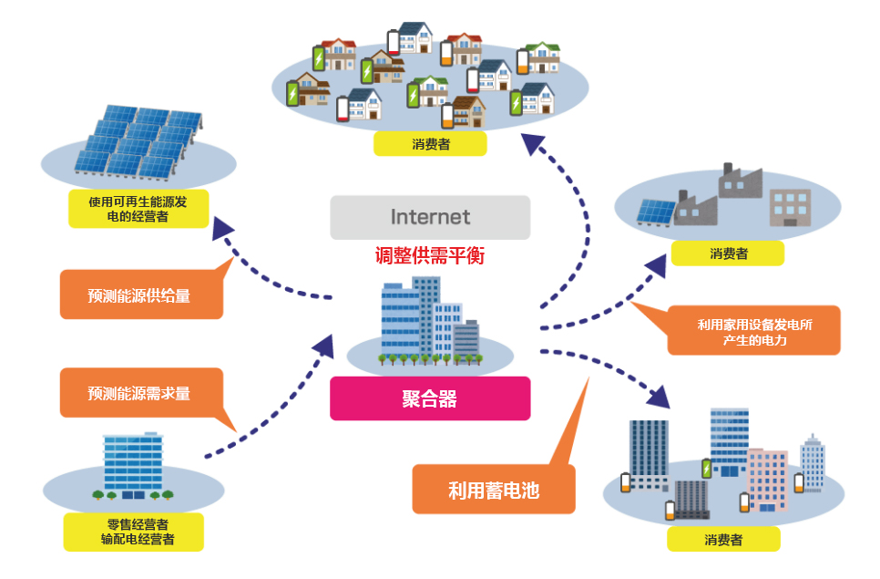 東芝是行業(yè)內為數不多的、從事涵蓋多種類(lèi)型的發(fā)電系統和系統控制的能源聚合(能源聚合是指在數字化層面綜合資源和需求、調整供需平衡。)的綜合型企業(yè)