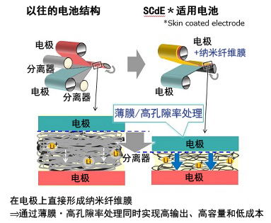 以極薄的納米纖維膜替代分離器，SCiB?的容量得到大幅提高