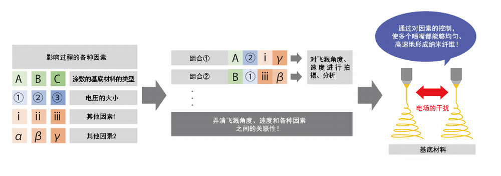 對飛濺角度、速度的拍攝和分析，讓實(shí)現量產(chǎn)化的步伐大幅加快