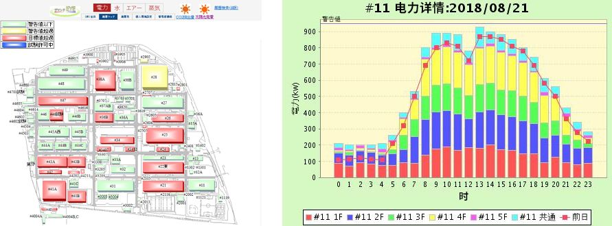“DEMAND EYE”可按照用電量以不同的信號機顏色標示府中事業(yè)所內的各個(gè)場(chǎng)所(左圖)
并按照不同樓層、時(shí)間將各場(chǎng)所的用電量以圖表的形式進(jìn)行可視化處理(右圖)。