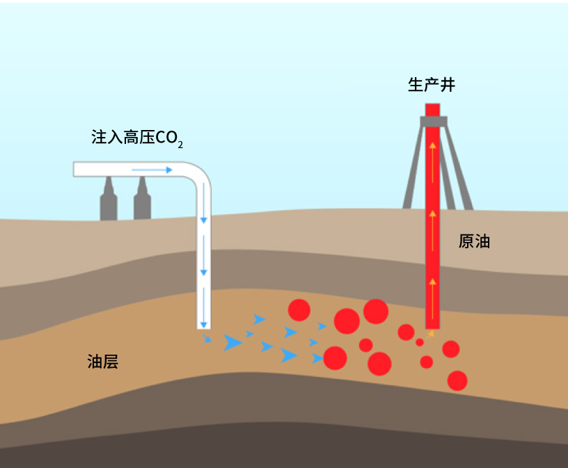通過(guò)將超臨界CO?循環(huán)發(fā)電系統回收的高壓CO?壓入油層內，可以改變石油的性質(zhì)，從而大幅提高開(kāi)采率