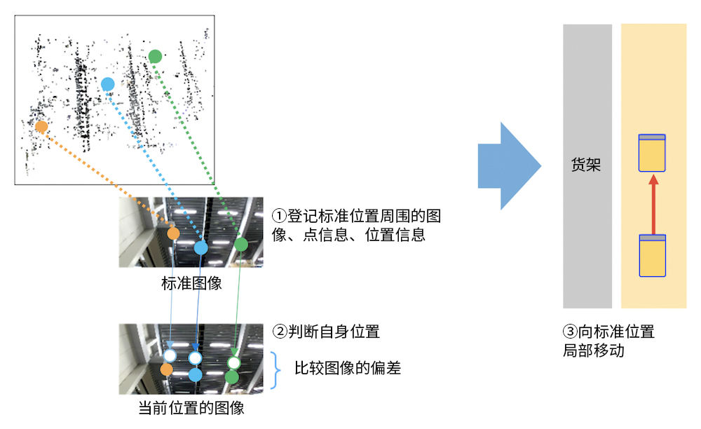通過(guò)識別技術(shù)判斷自身位置。利用圖像判斷自身位置，無(wú)需地板上的導軌或標記