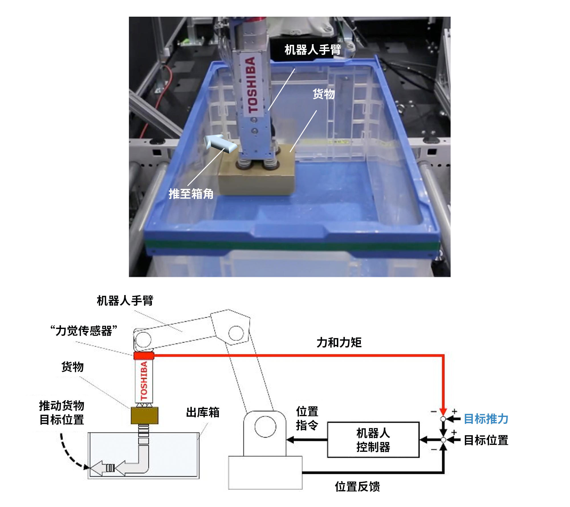 在機器人手臂上安裝能夠檢測箱壁與貨物接觸行為的“力覺(jué)傳感器”后，則可以像人類(lèi)一樣，將貨物靠緊箱邊放置。