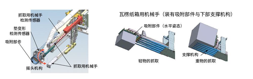復合抓取機構，用于抓取大小、重量、形狀各異的物體